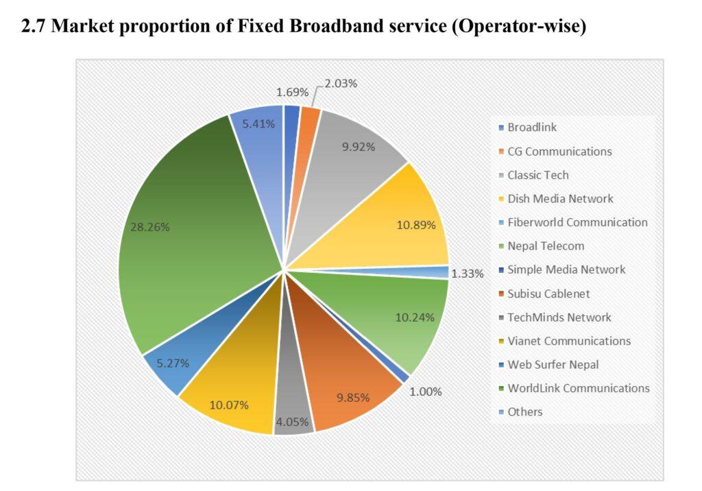 Isp Market Shares In Nepal