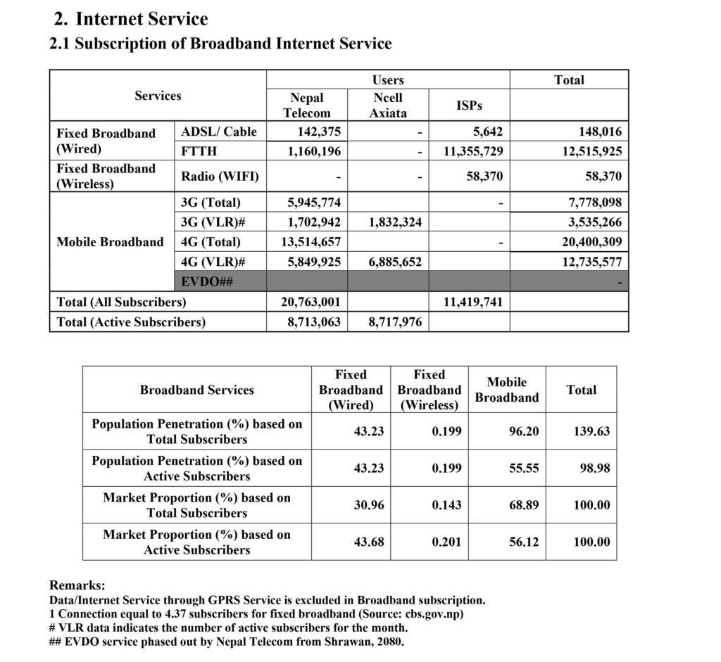 Usage Statistics Of Internet In Nepal