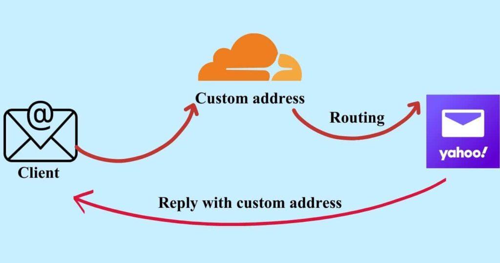 Get Custom Email Address For Free