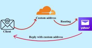 Get Custom Email Address For Free