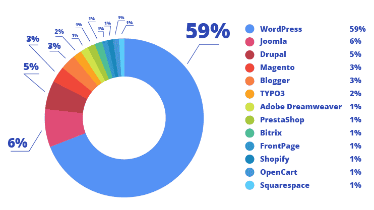 Wordpress Cms Market Share
