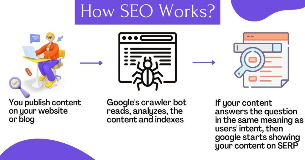 How Seo Works