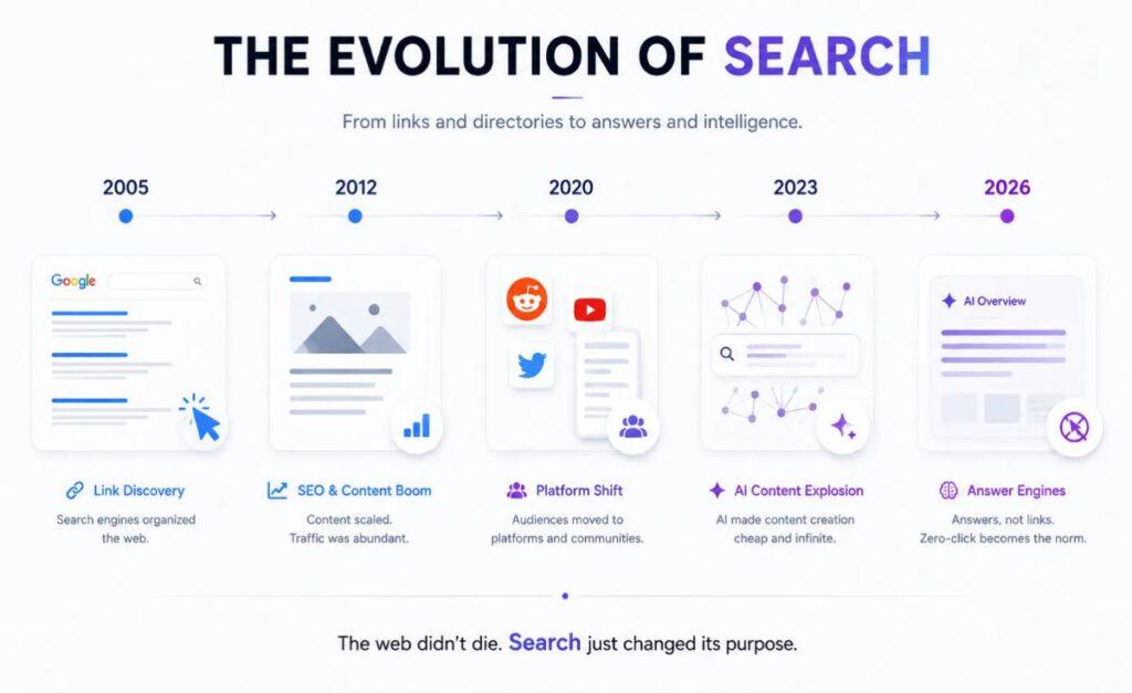 The Evolution Of Search